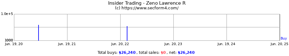 Insider Trading Transactions for Zeno Lawrence R