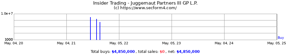 Insider Trading Transactions for Juggernaut Partners III GP L.P.