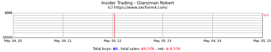 Insider Trading Transactions for Glanzman Robert