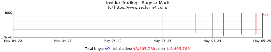 Insider Trading Transactions for Ragosa Mark