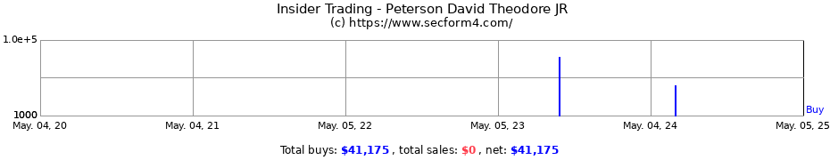 Insider Trading Transactions for Peterson David Theodore JR