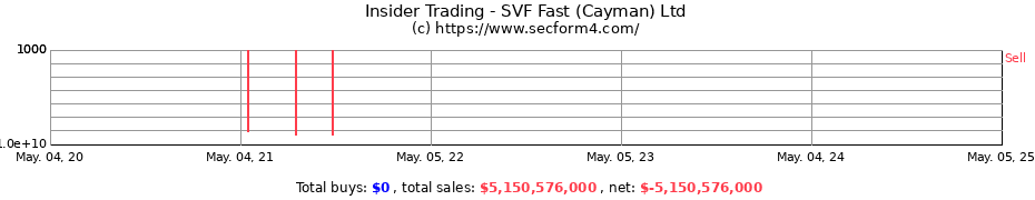 Insider Trading Transactions for SVF Fast (Cayman) Ltd