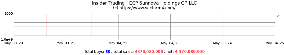 Insider Trading Transactions for ECP Sunnova Holdings GP LLC