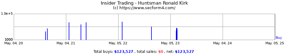 Insider Trading Transactions for Huntsman Ronald Kirk