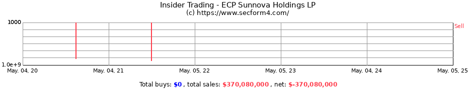 Insider Trading Transactions for ECP Sunnova Holdings LP