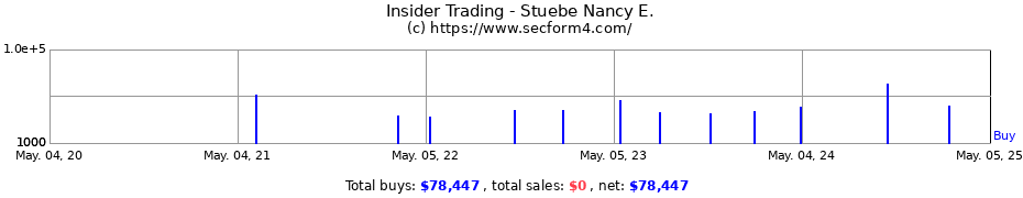 Insider Trading Transactions for Stuebe Nancy E.