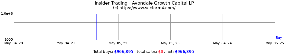 Insider Trading Transactions for Avondale Growth Capital LP