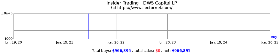 Insider Trading Transactions for DWS Capital LP