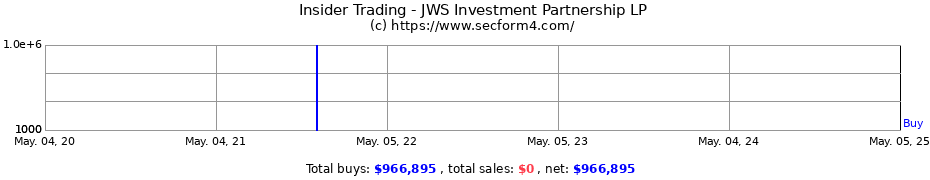 Insider Trading Transactions for JWS Investment Partnership LP