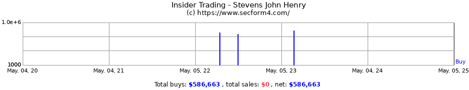 Insider Trading Transactions for Stevens John Henry