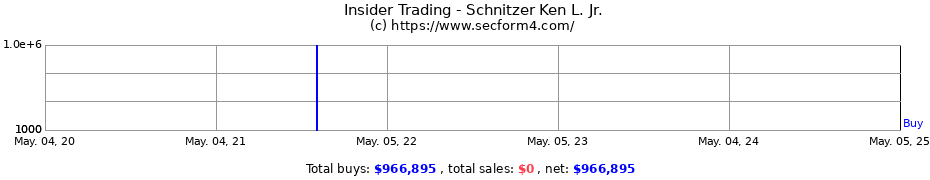 Insider Trading Transactions for Schnitzer Ken L. Jr.