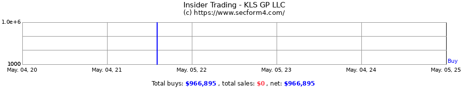 Insider Trading Transactions for KLS GP LLC