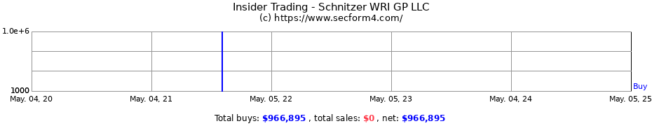 Insider Trading Transactions for Schnitzer WRI GP LLC