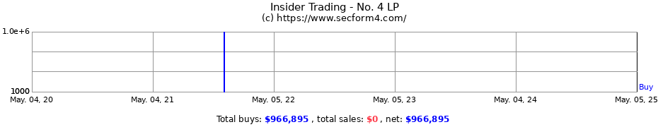 Insider Trading Transactions for No. 4 LP