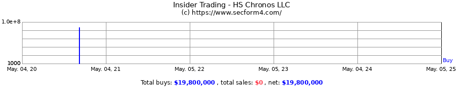 Insider Trading Transactions for HS Chronos LLC