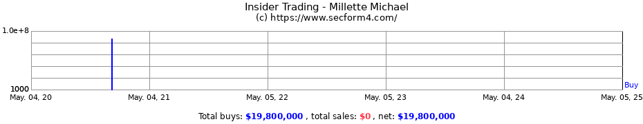 Insider Trading Transactions for Millette Michael