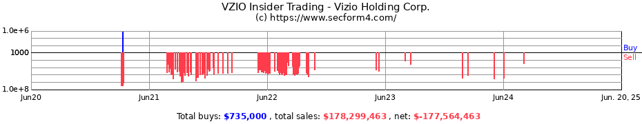 Insider Trading Transactions for Vizio Holding Corp.