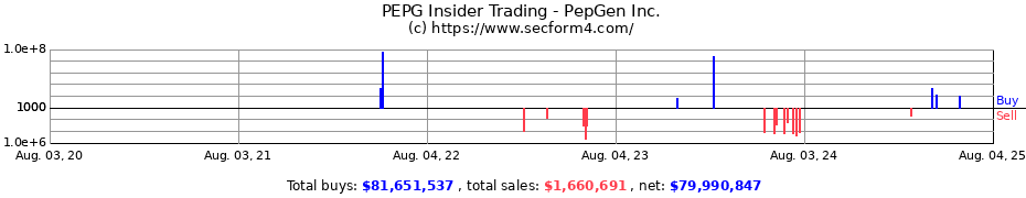 Insider Trading Transactions for PepGen Inc.