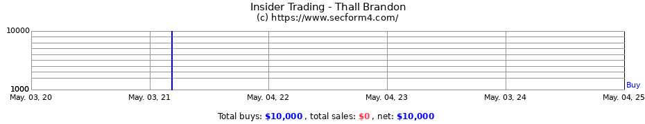 Insider Trading Transactions for Thall Brandon