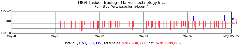 Insider Trading Transactions for Marvell Technology Inc.