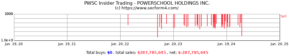 Insider Trading Transactions for POWERSCHOOL HOLDINGS INC.