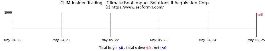 Insider Trading Transactions for Climate Real Impact Solutions II Acquisition Corp