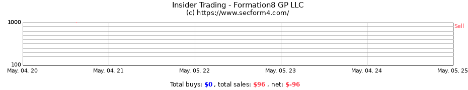 Insider Trading Transactions for Formation8 GP LLC