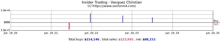 Insider Trading Transactions for Vasquez Christian