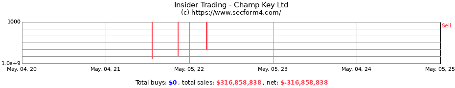 Insider Trading Transactions for Champ Key Ltd
