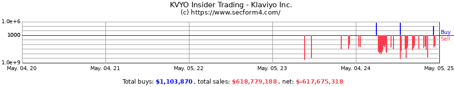 Insider Trading Transactions for Klaviyo Inc.