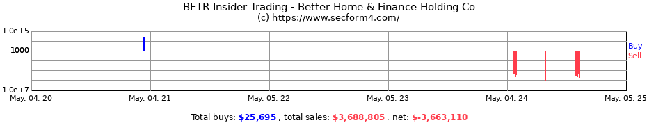 Insider Trading Transactions for Better Home & Finance Holding Co