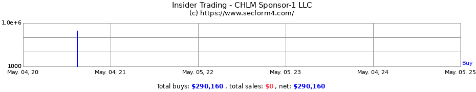 Insider Trading Transactions for CHLM Sponsor-1 LLC
