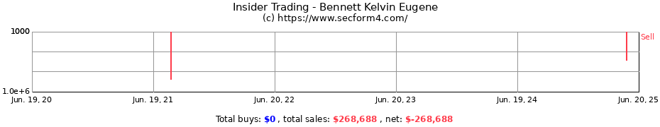 Insider Trading Transactions for Bennett Kelvin Eugene