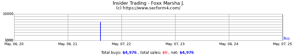 Insider Trading Transactions for Foxx Marsha J.