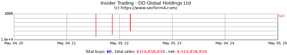 Insider Trading Transactions for DD Global Holdings Ltd