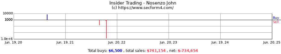 Insider Trading Transactions for Nosenzo John