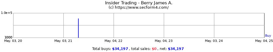 Insider Trading Transactions for Berry James A.
