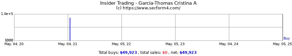 Insider Trading Transactions for Garcia-Thomas Cristina A