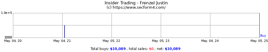 Insider Trading Transactions for Frenzel Justin
