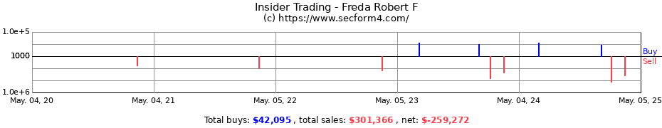 Insider Trading Transactions for Freda Robert F