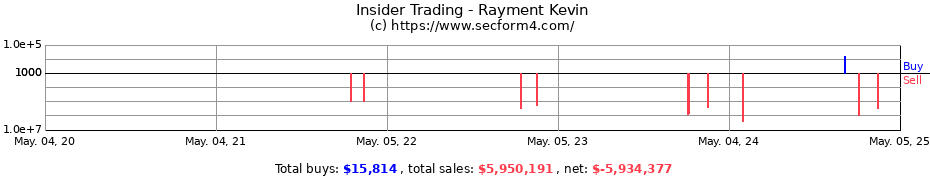 Insider Trading Transactions for Rayment Kevin