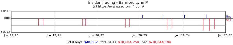 Insider Trading Transactions for Bamford Lynn M