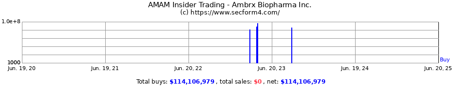 Insider Trading Transactions for Ambrx Biopharma Inc.