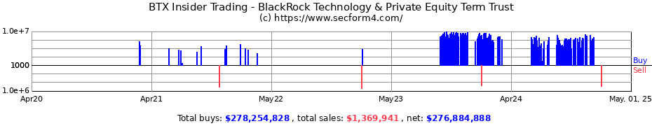 Insider Trading Transactions for BlackRock Technology & Private Equity Term Trust