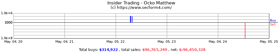 Insider Trading Transactions for Ocko Matthew