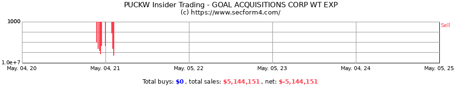 Insider Trading Transactions for GOAL ACQUISITIONS CORP WT EXP