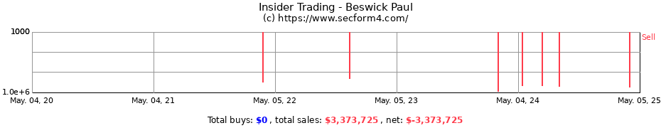 Insider Trading Transactions for Beswick Paul