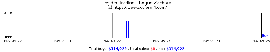 Insider Trading Transactions for Bogue Zachary
