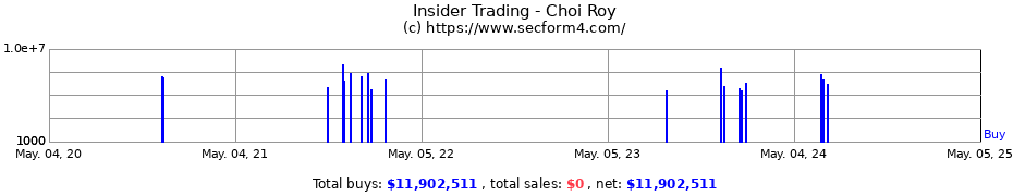 Insider Trading Transactions for Choi Roy
