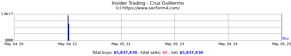 Insider Trading Transactions for Cruz Guillermo